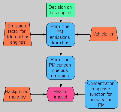 Assessment on health impacts of bus emissions in Helsinki.PNG