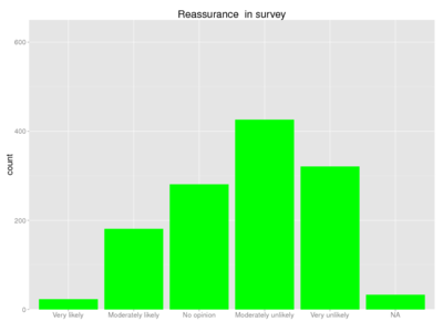 Human reassurance survey.png