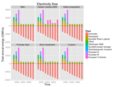 Yearly electricity balance Helsinki.png