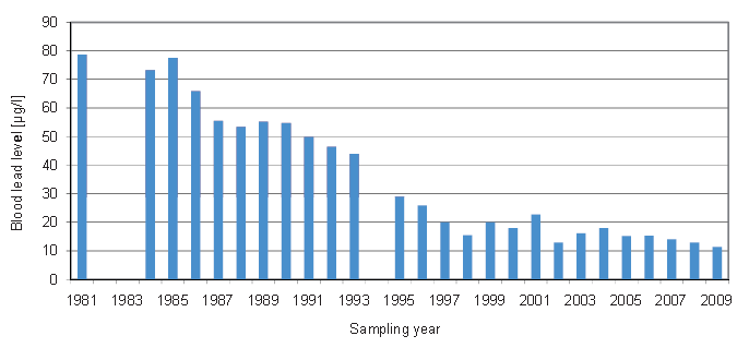 FIGURE 3-4. Blood-Pb in German Students (1981–2009, geometric mean in μg/l, sampling location: city of Münster)