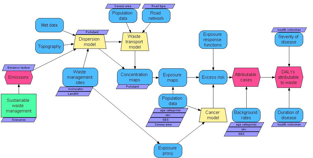 Municipal Solid Waste Causal Diagram