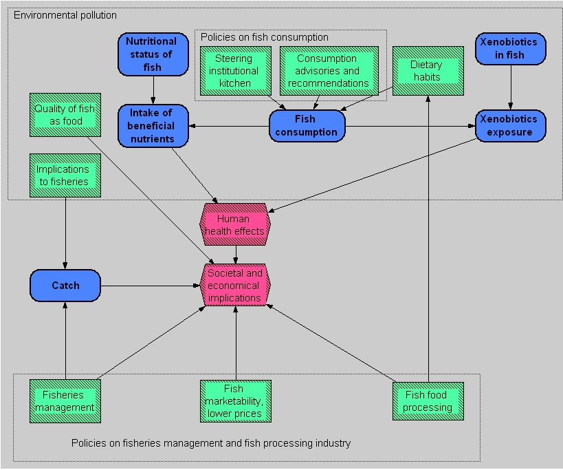 Simple graph for policies