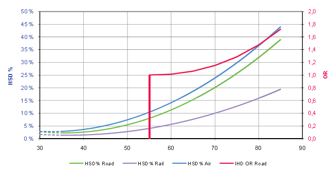 FIGURE 3-4. The exposure-response functions for high sleep disturbance (HSD)