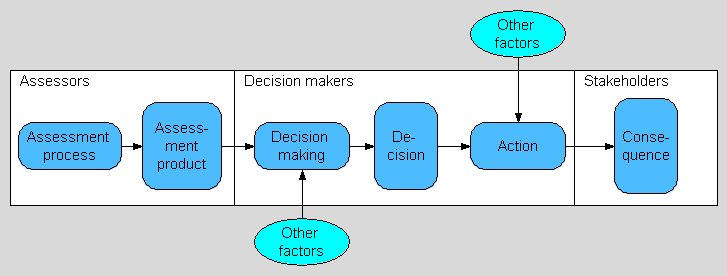 The chain from assessment to societal consequences