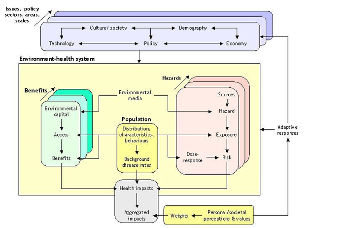 A means of assessing health-related problems deriving from the environment, and health-related impacts of policies and other interventions that affect the environment, in ways that take account of the complexities, interdependencies and uncertainties of the real world.