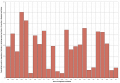 Figure 1 - Medians of total daily ingestion of nitrate by infants under 6 months old in England & UK areas