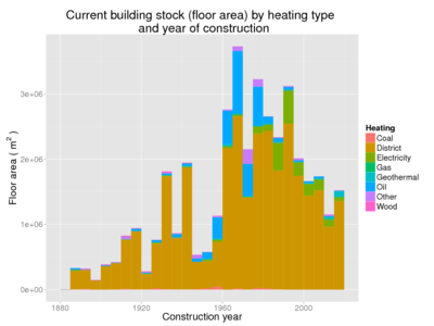 Current building stock in Helsinki by heating type.