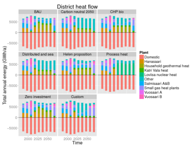 Flow of district heat in Helsinki. The supply is always matched with the demand.