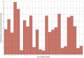 Figure 3 - Medians of excess cased of iMetHb in England & Wales