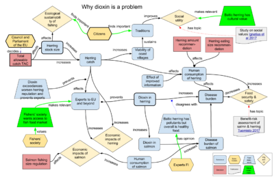 Figure A1-1. Extended causal diagram about dioxins in Baltic fish. The focus is on reasoning and value judgements and their connections to causal chains about dioxins and health.