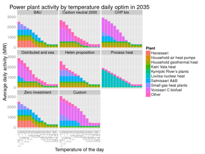 Daily average production of energy in the city of Helsinki depending on the outside temperature for business-as-usual (BAU) scenario and year 2035.