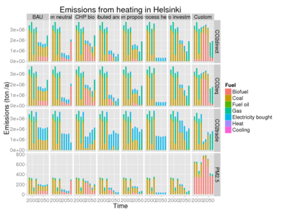 Emissions of CO2 and PM2.5 from heating in Helsinki.