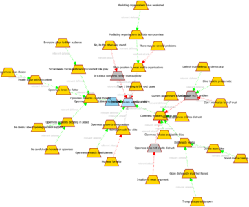 Figure S2-5. Structured discussion about risks of open governance. The original discussion was held in Finnish and can be found from http://fi.opasnet.org/fi/Keskustelu:Jaettu_ymm%C3%A4rrys. Trapezoids are statements. Light blue is an opening fact statement ('Openness causes serious problems to the quality of policy making.'), and blue is closing fact statement that is updated based on the discussion ('Openness causes serious problems to the quality of policy making, if it is too tightly connected to impulsive thinking in social media.'). Orange arguments are true and gray are false. Red arrow is an attack, green is a defense, and gray is irrelevant (Accessed 1 Feb 2020).