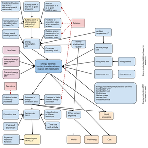 Figure S2-6. Insight network about the assessment model for Helsinki energy decision 2015.