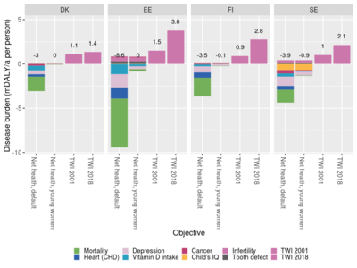 Outcome of interest using different objectives. The default objective (the main assessment of this article) focusses on total net health effect in the whole population. The second objective focusses on young women only. Tolerable weekly intakes from 2001 and 2018 are converted to DALYs based on the number of people exceeding the guidance value.